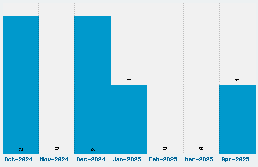 Savatage Font Download Stats