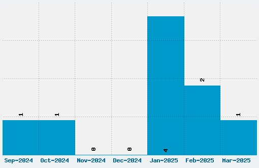 Savings Bond Font Download Stats