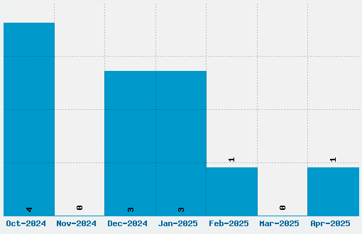 SaxMono Font Download Stats