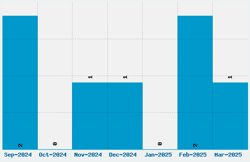 Scary Monsters Font Download Stats