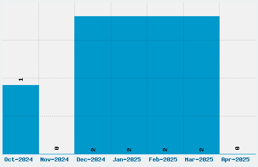 Scheherazade Font Download Stats