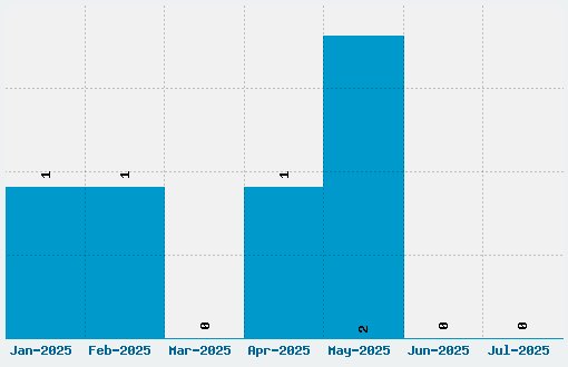 Schilderwald Font Download Stats