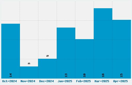 School Script Dashed Font Download Stats