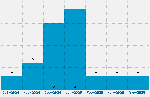 Schoolbell Font Download Stats