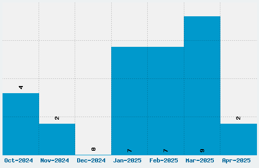 Scooby Doo Font Download Stats