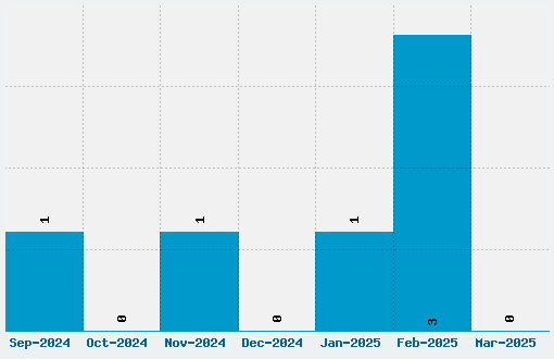 Scoolar Font Download Stats