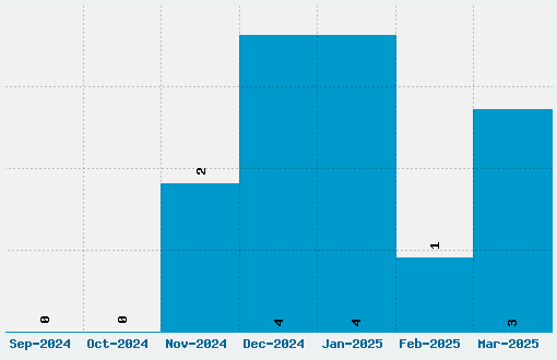 Scrabble Font Download Stats