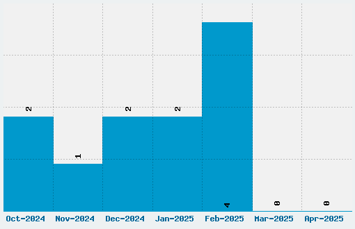 Scrabbles Font Download Stats