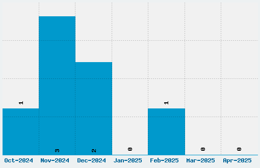 Scratch Basic Font Download Stats