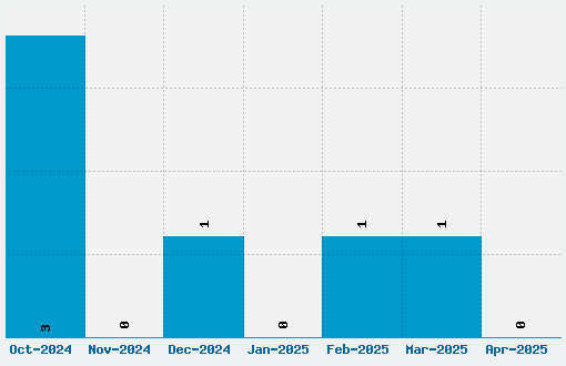 Scream In Pain Font Download Stats