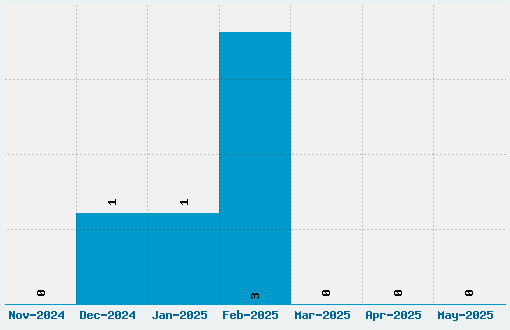 Scream When You're Ready To Die Font Download Stats