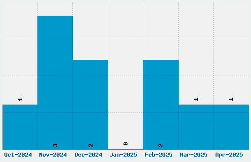 Screwball Font Download Stats