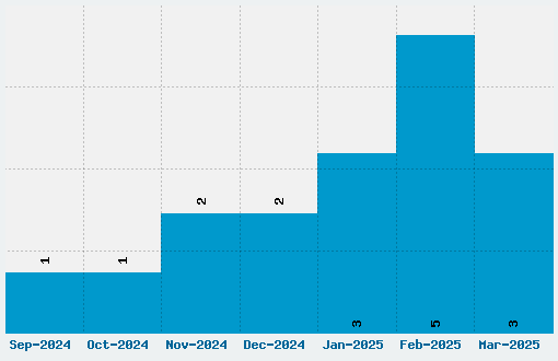 Script1 Rager Hevvy Font Download Stats