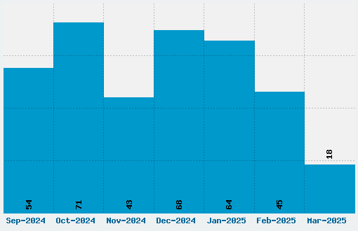 Scriptina Font Download Stats