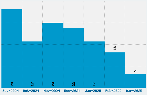 Scriptina Pro Font Download Stats