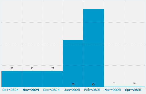 Scurlock Font Download Stats