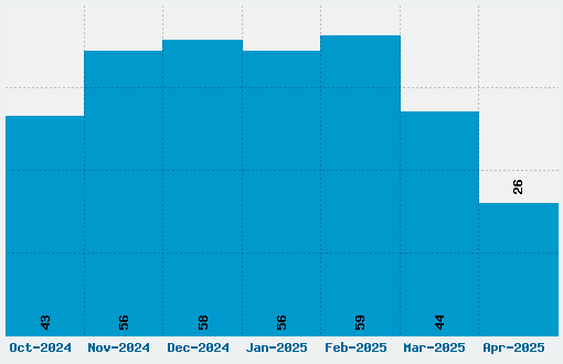 Seagram Font Download Stats