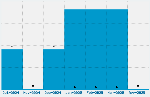 Sear Font Download Stats