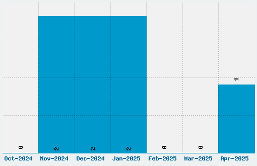 Seattle Sans Font Download Stats