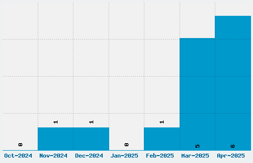 Sebaldus-Gotisch Font Download Stats