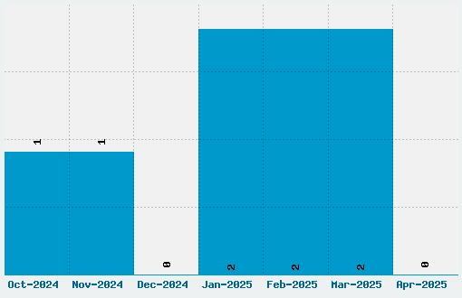 Sebastian Font Download Stats