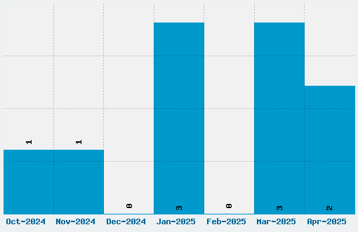 Secret Code Font Download Stats