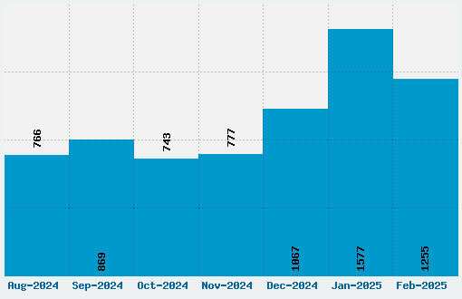 Sega Sonic Font Download Stats