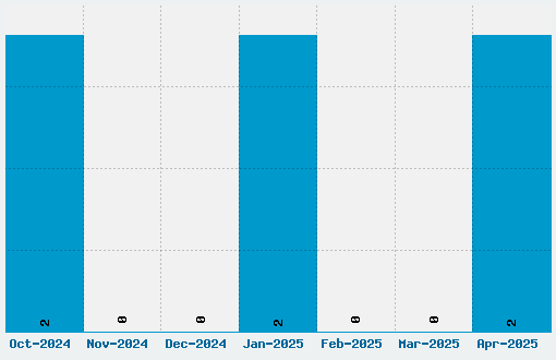 Segan Font Download Stats