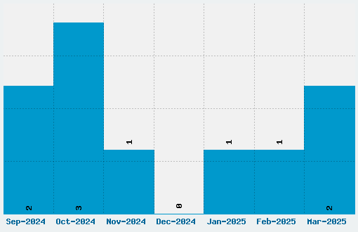 Selfish Font Download Stats