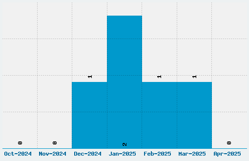 Sell Your Soul Font Download Stats