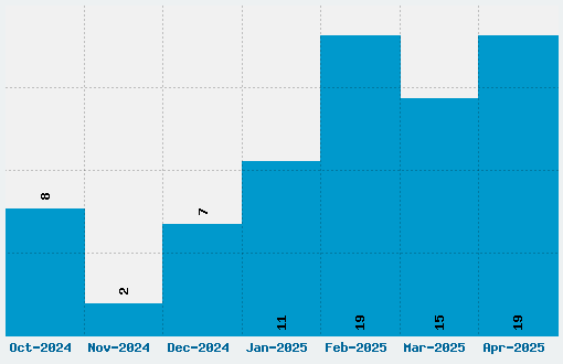 Sequel Font Download Stats