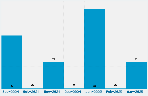 Serpentis Black Font Download Stats