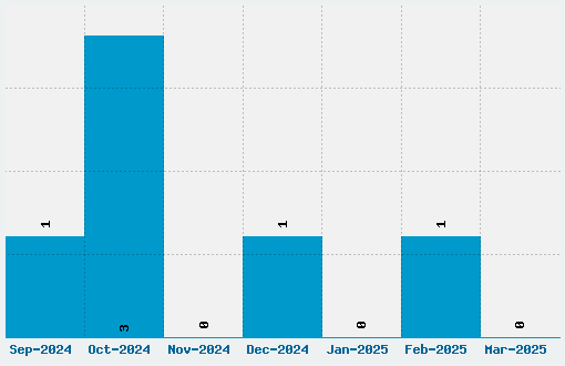 Seven Monkey Fury Font Download Stats