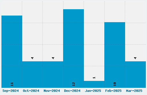 Sex Pistols Font Download Stats