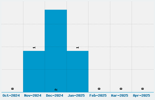 Sexsmith Font Download Stats