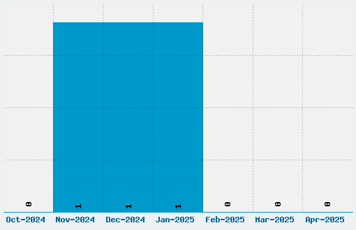 SG02 Font Download Stats