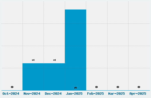 SG03 Font Download Stats