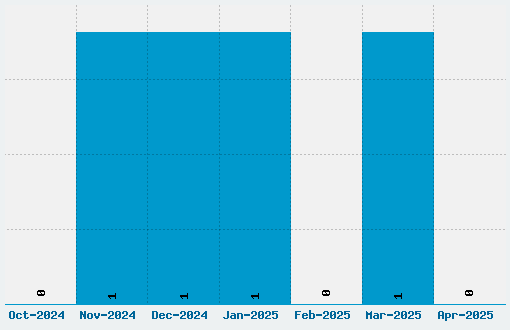 SG06 Font Download Stats