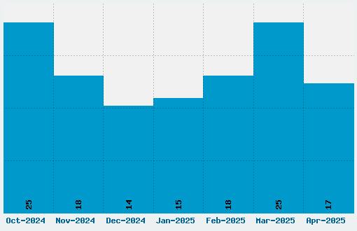 SG12 Font Download Stats