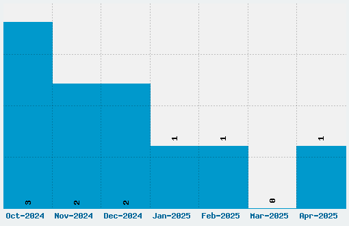 Shadows Into Light Font Download Stats