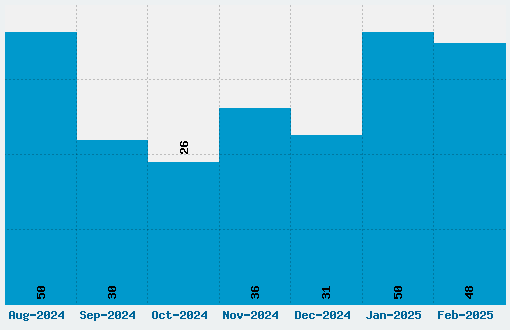 Shadows Into Light Two Font Download Stats