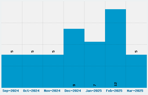 Shakespeare First Folio Font Download Stats