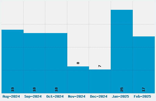 Shanghai Font Download Stats