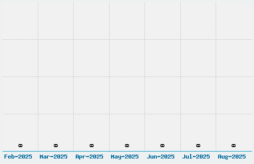 Shark in the Water Font Download Stats