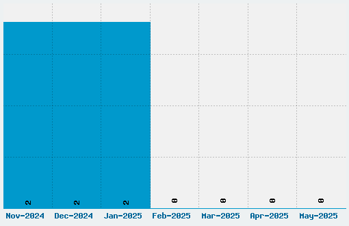 Shattered Print Font Download Stats