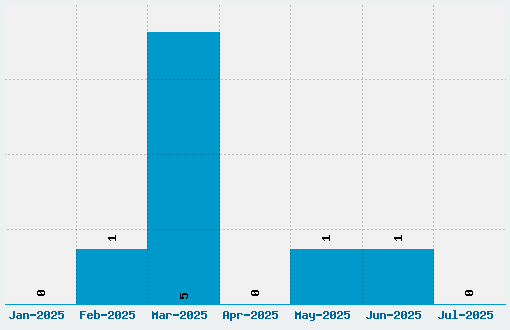 Shaun of the Dead Font Download Stats