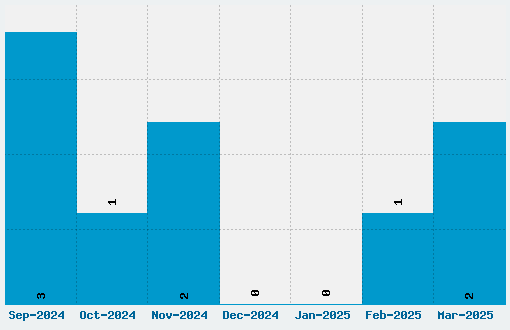 Sho-Card-Caps Font Download Stats