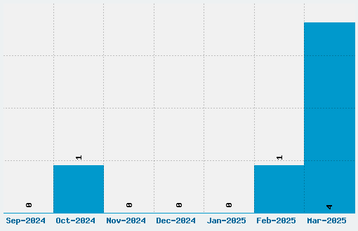 Shock Shimmy Font Download Stats