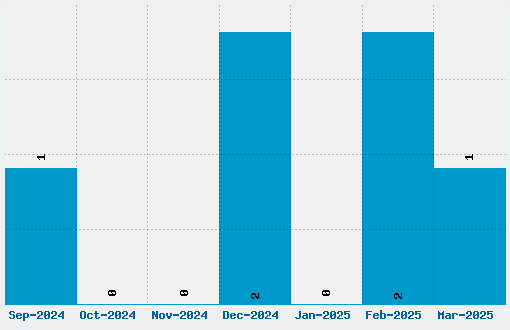 Shoplifter Font Download Stats