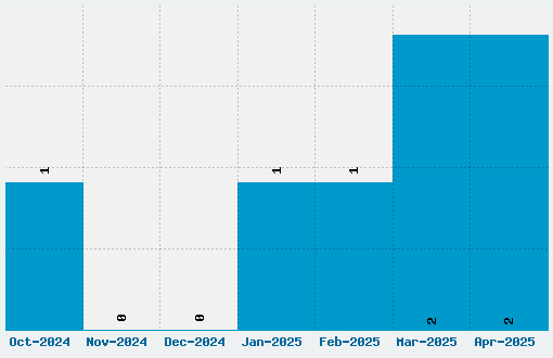 Shopping List Font Download Stats